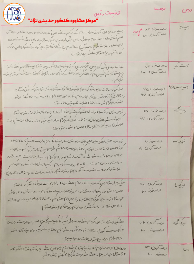 تحلیل آزمون درسا سیاه کمری دانشجوی داروسازی شهید بهشتی