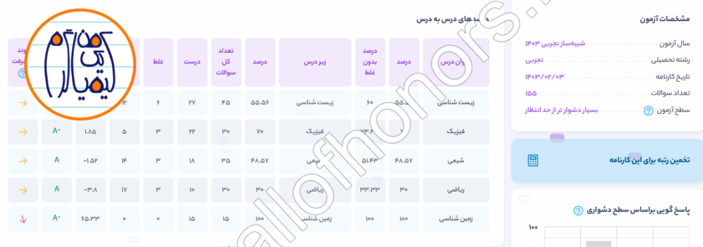 کارنامه ماز آرین خراط بیرامی دانشجوی پزشکی بهشتی در مرکز مشاوره کنکور جدیدی نژاد